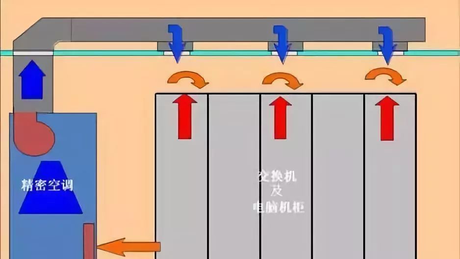 机房专用空调下送风与上送风区别？依米康空调